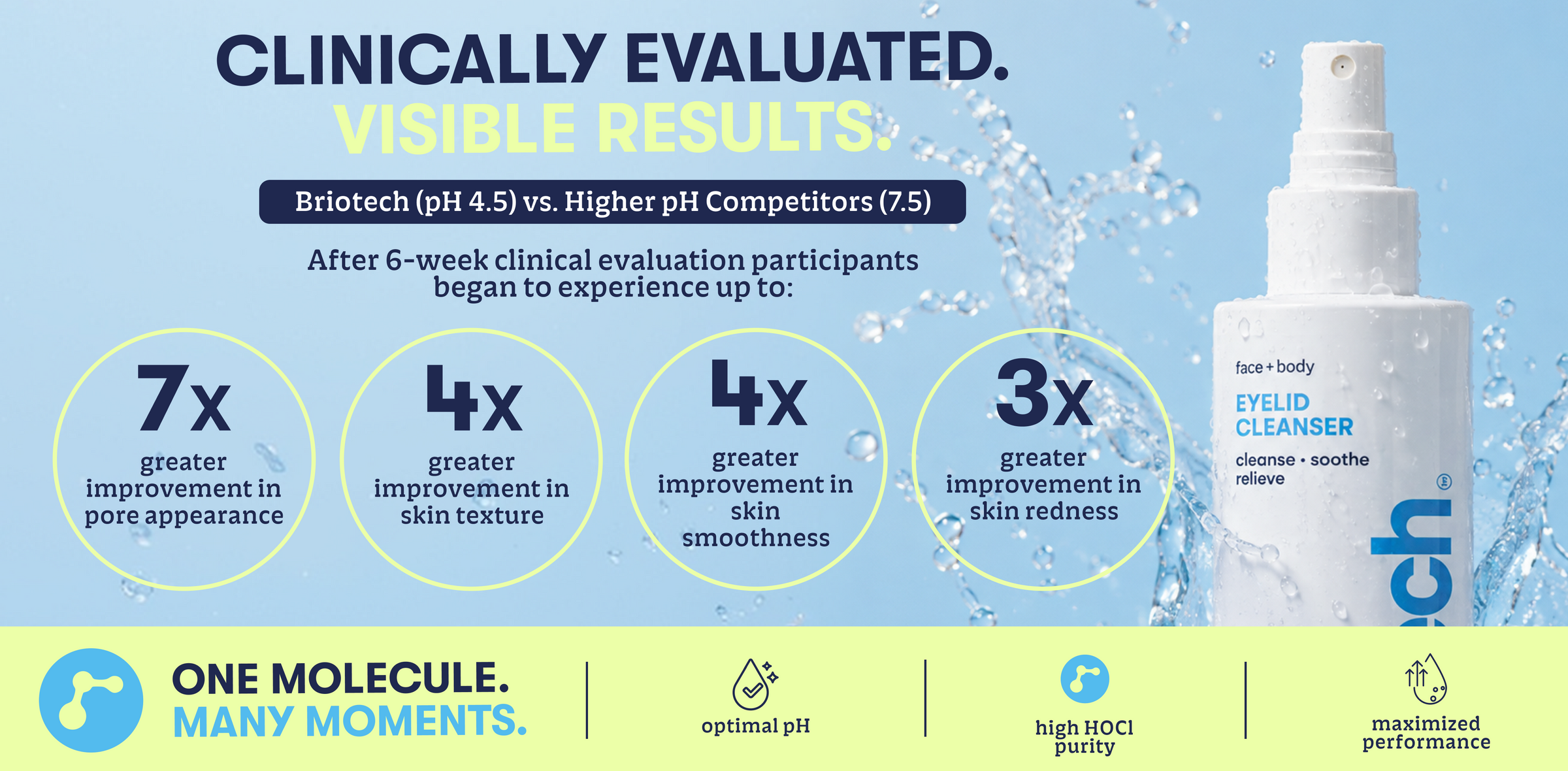 Clinical evaluation showing Briotech’s pH 4.5 formula delivered greater visible improvements in pore appearance, skin texture, smoothness, and redness compared to higher-pH competitors