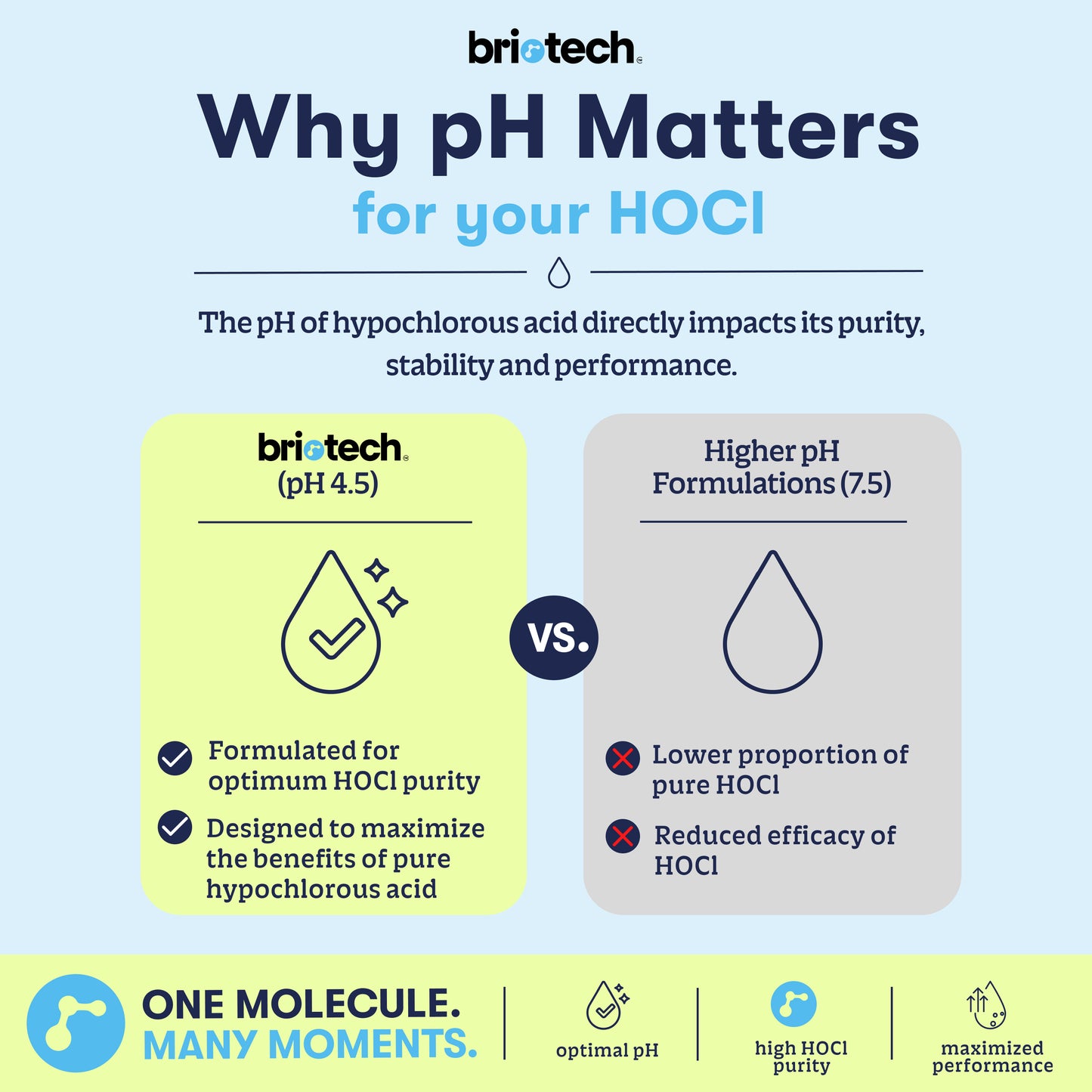 Infographic comparing Everyday Skin Duo’s optimal pH (4.5) HOCl formula to higher pH HOCl, highlighting benefits of optimal pH: increased purity and efficacy—perfect for use as a renew toner or skin spray—with icons, concise notes, and the tagline One Molecule. Many Moments. at the bottom for healthy-looking skin.