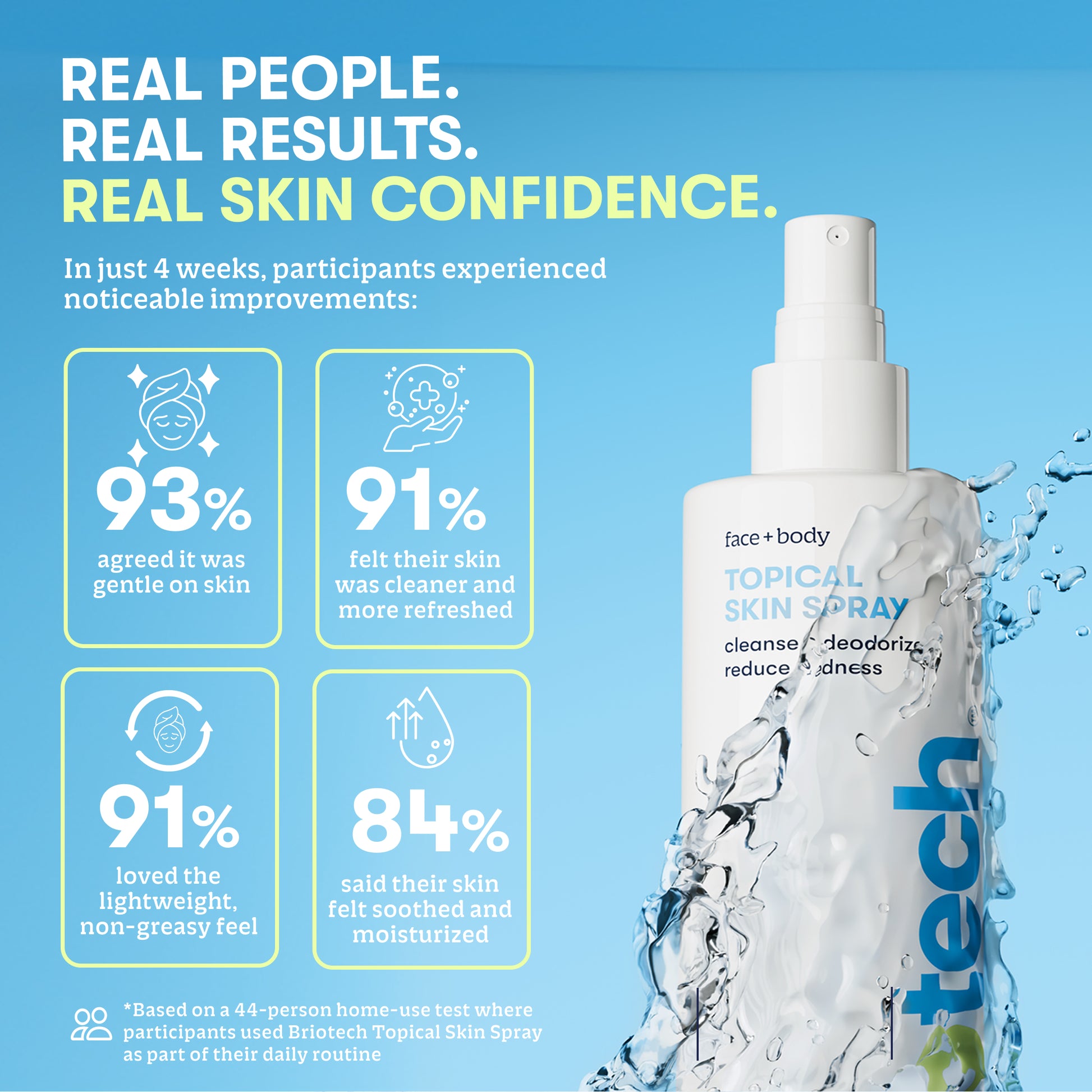 A bottle of Topical Skin Spray is shown with water splashing around it. Text highlights survey results: 93% found it gentle, 91% noticed cleaner skin, 91% loved its feel, and 84% said their skin felt soothed and moisturized after use. This refreshing spray is specially formulated to calm irritation and visibly reduce blemishes, leaving your complexion feeling revitalized.