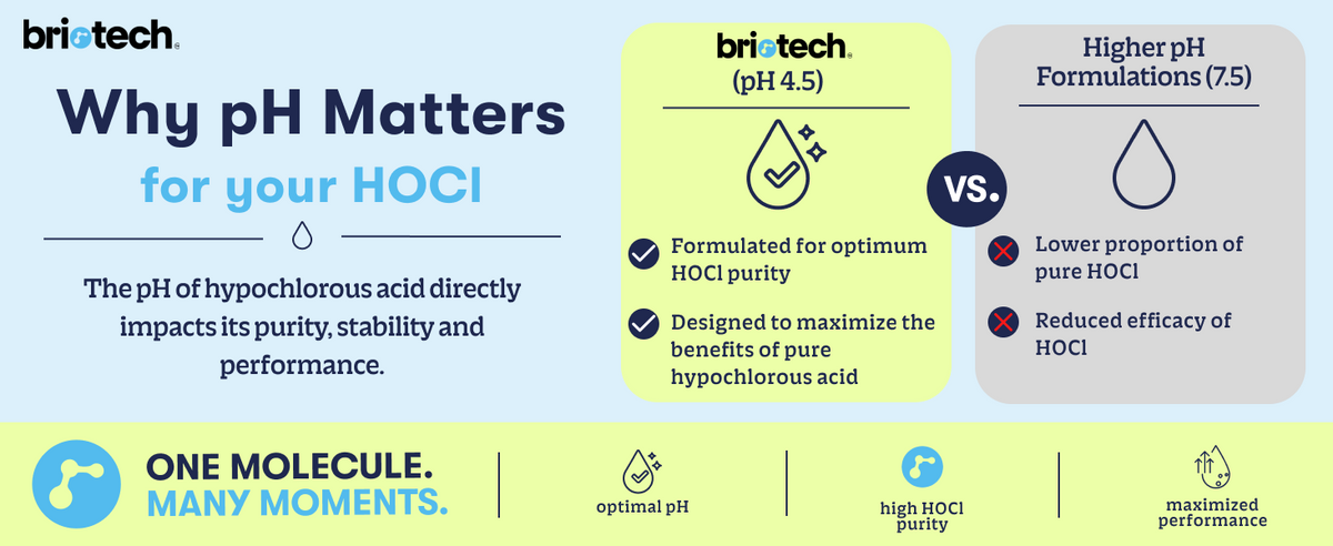 Clinical evaluation showing Briotech’s pH 4.5 formula delivered greater visible improvements in pore appearance, skin texture, smoothness, and redness compared to higher-pH competitors