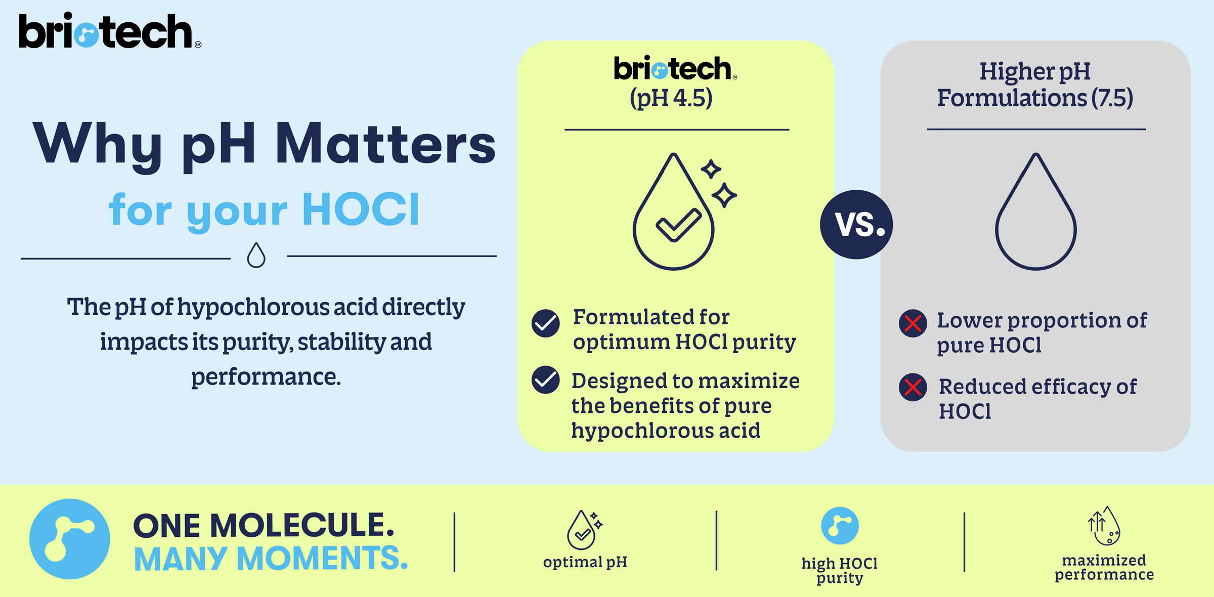 Educational graphic showing how Briotech’s optimal pH of 4.5 positively impacts HOCl purity and performance compared to higher-pH competitor formulations.